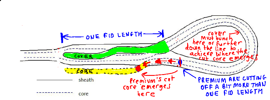 Fid Length Chart