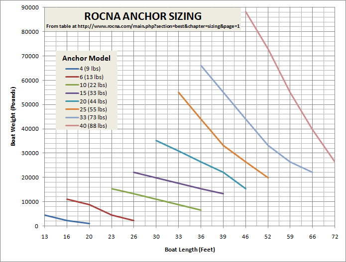 Rocna Sizing Chart