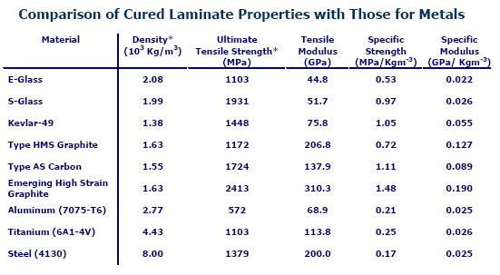 Laminate Properties