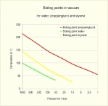 Boiling Points