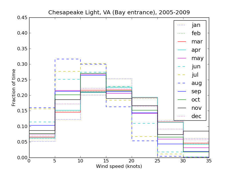 10 Minute Average Wind Speeds By Month - Chesapeake Bay