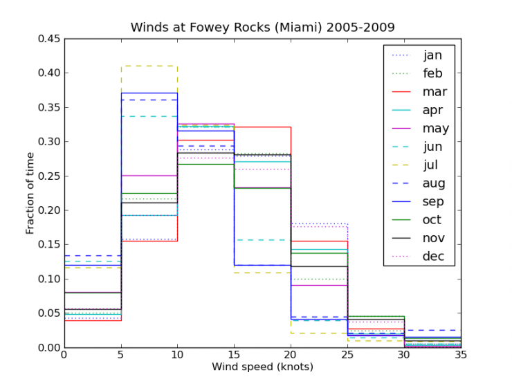 10 Minute Average Wind Speeds By Month - Miami