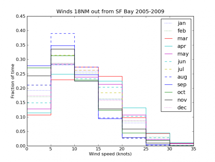 10 Minute Average Wind Speeds By Month - San Francisco