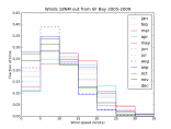 10 Minute Average Wind Speeds By Month - San Francisco