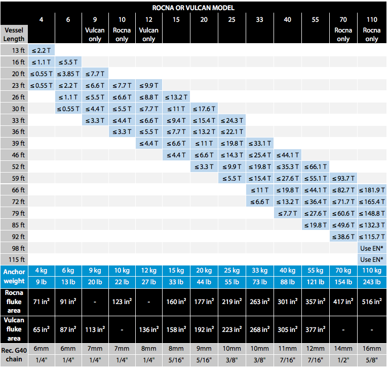 Rocna & Vulcan Anchor Sizing Guide