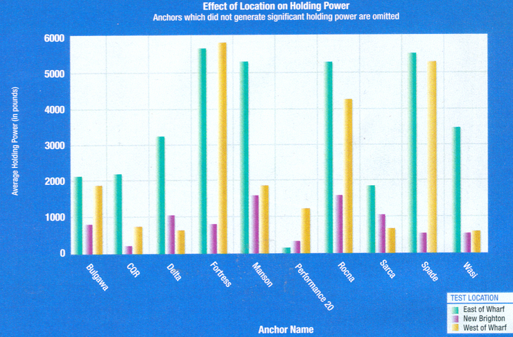 Power & MotorYacht Anchor Analysis Pg 179 Feb. 07