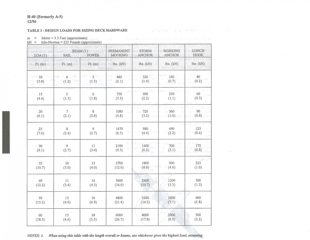 Design Loads for Deck Hardware