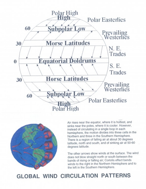 Global Wind Patterns