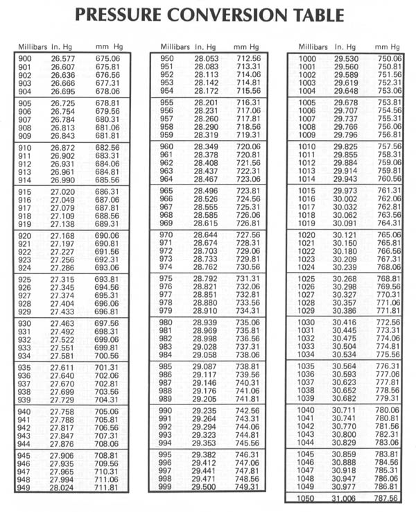 Barometric Pressure Conversions