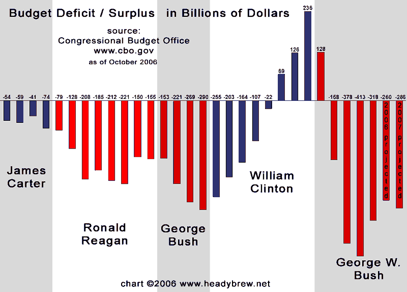 Federal Budget History - Deficit And/or Suplus