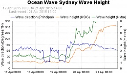 Click image for larger version

Name:	Sydney wave height.jpg
Views:	628
Size:	89.8 KB
ID:	100713