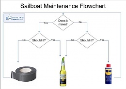 Click image for larger version

Name:	Sailboat Maintenance Flowchart.jpg
Views:	2820
Size:	29.9 KB
ID:	101385