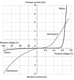 Click image for larger version

Name:	silicon_diode_vs_germanium.jpg
Views:	266
Size:	41.5 KB
ID:	104123