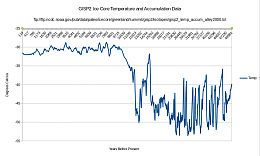 Click image for larger version

Name:	Gisp2 ice core temp.png
Views:	287
Size:	87.2 KB
ID:	123000