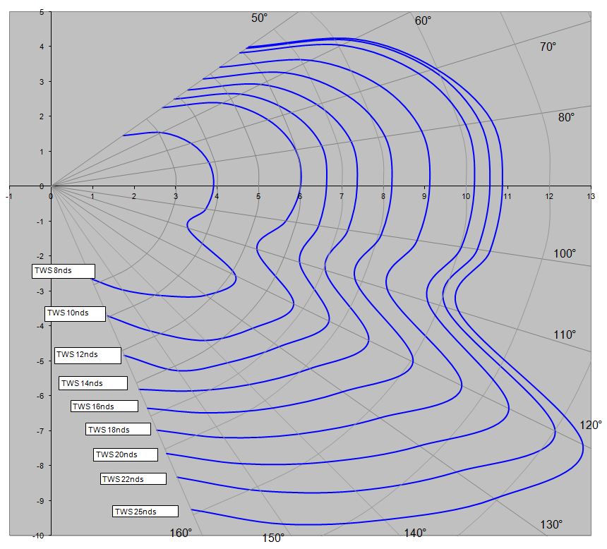 Lagoon 380 Performance Tips Cruisers Sailing Forums