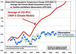 Click image for larger version

Name:	john-christy-climate-change-chart-0a201a1637955761.jpg
Views:	116
Size:	181.5 KB
ID:	127738