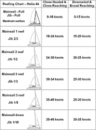 Click image for larger version

Name:	Helia 44 reefing chart.jpg
Views:	894
Size:	104.9 KB
ID:	129942