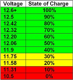 Click image for larger version

Name:	Voltage - State of Charge.jpg
Views:	406
Size:	162.4 KB
ID:	132399