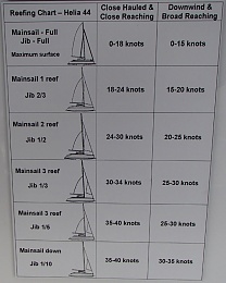 Click image for larger version

Name:	Reefing Chart.jpg
Views:	729
Size:	76.1 KB
ID:	136615