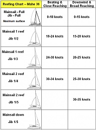 Click image for larger version

Name:	Reefing Chart.jpg
Views:	2870
Size:	84.2 KB
ID:	137662