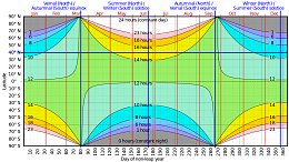 Click image for larger version

Name:	Day Length by Date and Latitude.PNG
Views:	93
Size:	262.5 KB
ID:	139022