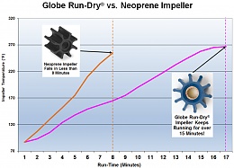 Click image for larger version

Name:	Globe Run-Dry Impeller.jpg
Views:	187
Size:	143.7 KB
ID:	142682