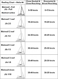 Click image for larger version

Name:	Helia 44 reefing chart.jpg
Views:	162
Size:	104.9 KB
ID:	142796