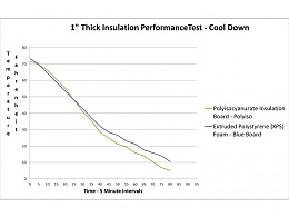 Click image for larger version

Name:	1 Inch  Insulation Performance Test  Cool Down - Polyiso vs. XPS.jpg
Views:	704
Size:	44.2 KB
ID:	158748