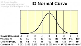 Click image for larger version

Name:	IQ-NormalCurve.gif
Views:	197
Size:	5.9 KB
ID:	1657
