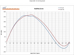 Click image for larger version

Name:	HR310ShoalDraftGZCurve.jpg
Views:	643
Size:	347.7 KB
ID:	167727