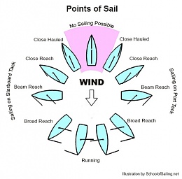 Click image for larger version

Name:	points-of-sail-large.jpg
Views:	149
Size:	44.6 KB
ID:	171775