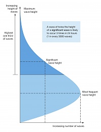 Click image for larger version

Name:	Wave Height diagram1.jpg
Views:	718
Size:	197.3 KB
ID:	172771
