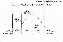 Click image for larger version

Name:	rogers_adoption_innovation_curve.gif
Views:	133
Size:	3.5 KB
ID:	1857