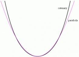 Click image for larger version

Name:	catenary-parabola.gif
Views:	166
Size:	6.9 KB
ID:	188363