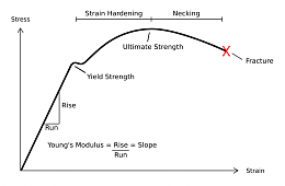 Click image for larger version

Name:	Strain-stress-curve.png
Views:	80
Size:	42.2 KB
ID:	188364