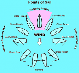 Click image for larger version

Name:	pointsofsail.png
Views:	213
Size:	56.5 KB
ID:	193075