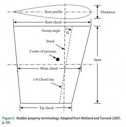 Click image for larger version

Name:	Rudder terminology.PNG
Views:	518
Size:	70.8 KB
ID:	193588