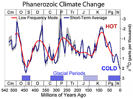 Click image for larger version

Name:	Phanerozoic_Climate_Change_Rev.png
Views:	383
Size:	30.5 KB
ID:	19778