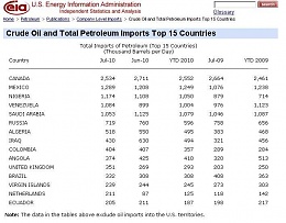 Click image for larger version

Name:	Crude Oil and Total Petroleum Imports.jpg
Views:	120
Size:	57.6 KB
ID:	19812