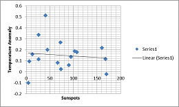 Click image for larger version

Name:	TempvSunspots.png
Views:	38
Size:	19.4 KB
ID:	198331