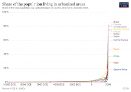 Click image for larger version

Name:	long-term-urban-population-region.jpg
Views:	48
Size:	231.0 KB
ID:	202985