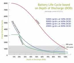 Click image for larger version

Name:	lithium-cycle-life-vs-dod.jpg
Views:	119
Size:	46.4 KB
ID:	203898