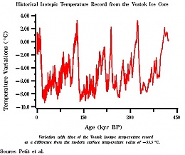 Click image for larger version

Name:	Vostok temperature record.jpg
Views:	118
Size:	66.5 KB
ID:	204224