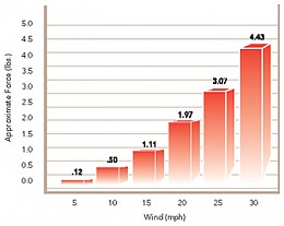 Click image for larger version

Name:	wind_force_chart.jpg
Views:	431
Size:	66.5 KB
ID:	2083