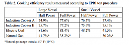 Click image for larger version

Name:	Induction Efficiency.PNG
Views:	55
Size:	40.7 KB
ID:	215583