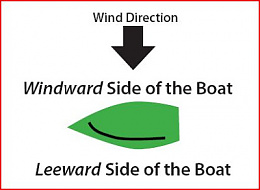Leeward/Windard - Cruisers & Sailing Forums