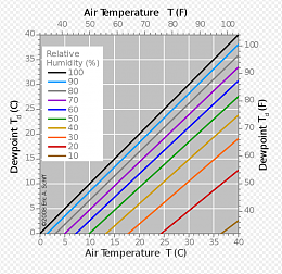 Click image for larger version

Name:	dewpoint chart.PNG
Views:	85
Size:	183.7 KB
ID:	219590