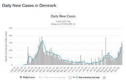 Click image for larger version

Name:	dailynewcasesdenmark.PNG
Views:	100
Size:	56.9 KB
ID:	223239