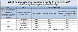 Click image for larger version

Name:	what passenger requirements apply to your vessel.PNG
Views:	108
Size:	180.8 KB
ID:	227053