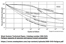 Click image for larger version

Name:	West System Fatigue technical paper..png
Views:	75
Size:	247.1 KB
ID:	229030